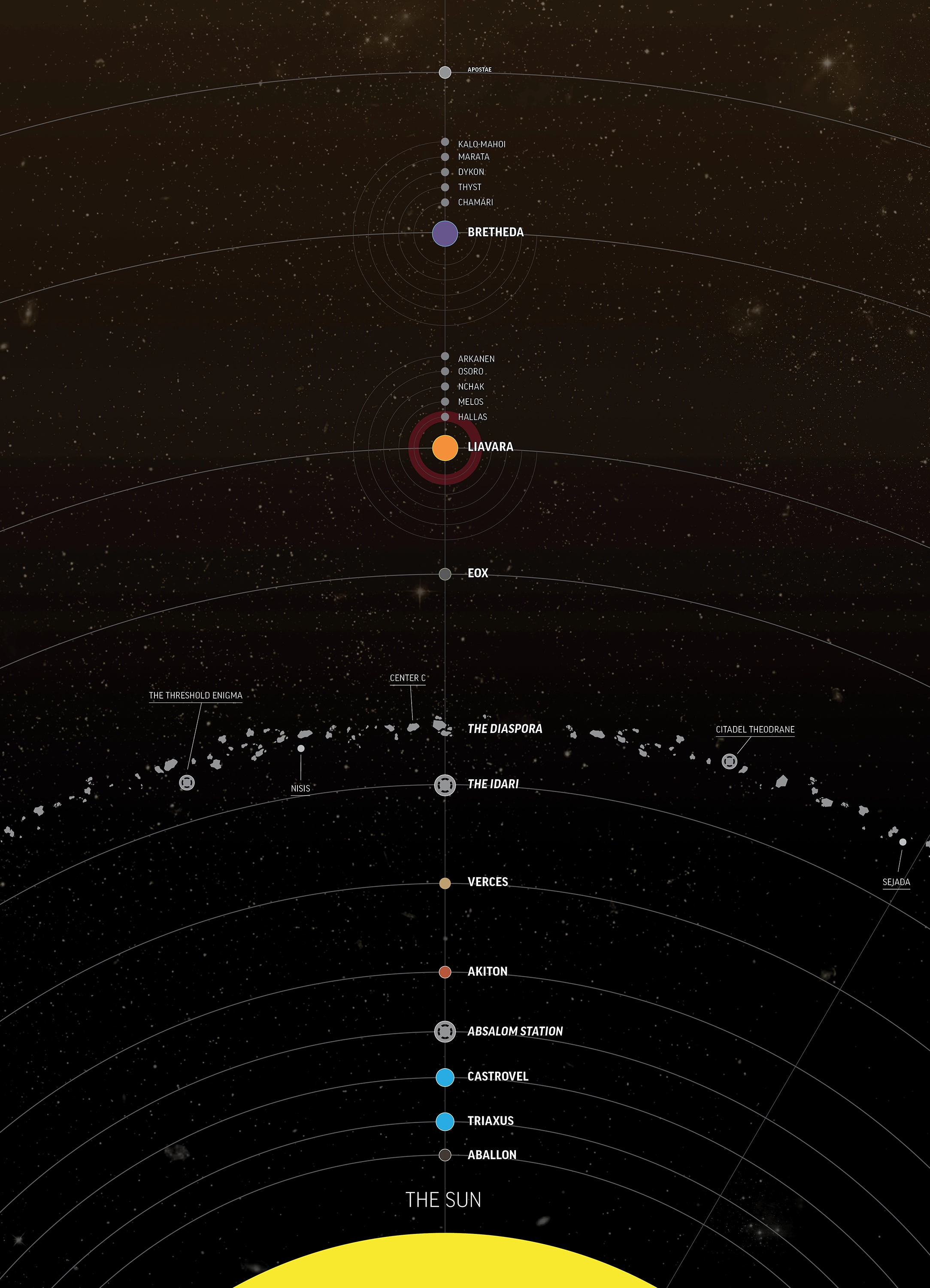 Image of the Pact Worlds system that shows the orbit of each planet within the system. At the bottom is the sun, followed by Aballon, Triaxus, Castrovel, Absalom Station, Akiton, Verces, the Idari, the Diaspora, Eox, Liavara and its moons, Bretheda and its moons, and Apostae at the top.